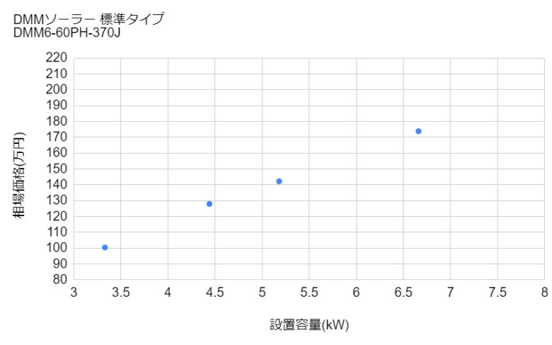 太陽光発電DMMソーラーの設置価格相場グラフ