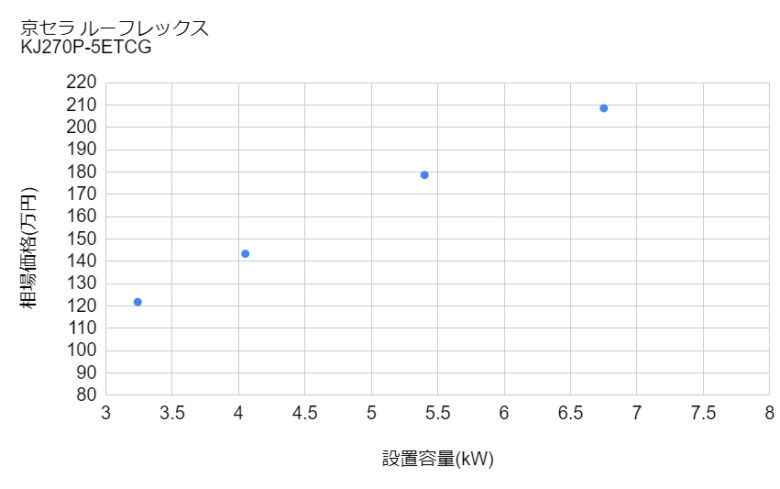 太陽光発電京セラ ルーフレックスの設置価格相場グラフ