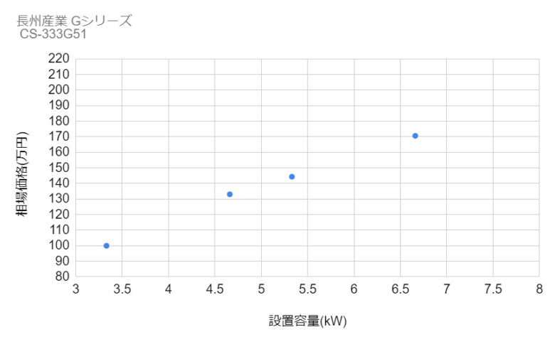 太陽光発電の設置価格相場グラフ長洲産業Gシリーズ