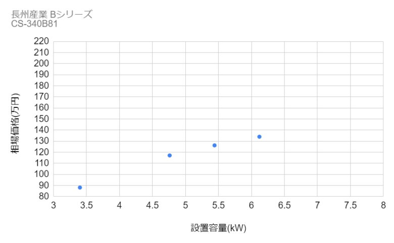太陽光発電の設置価格相場グラフ長洲産業Bシリーズ