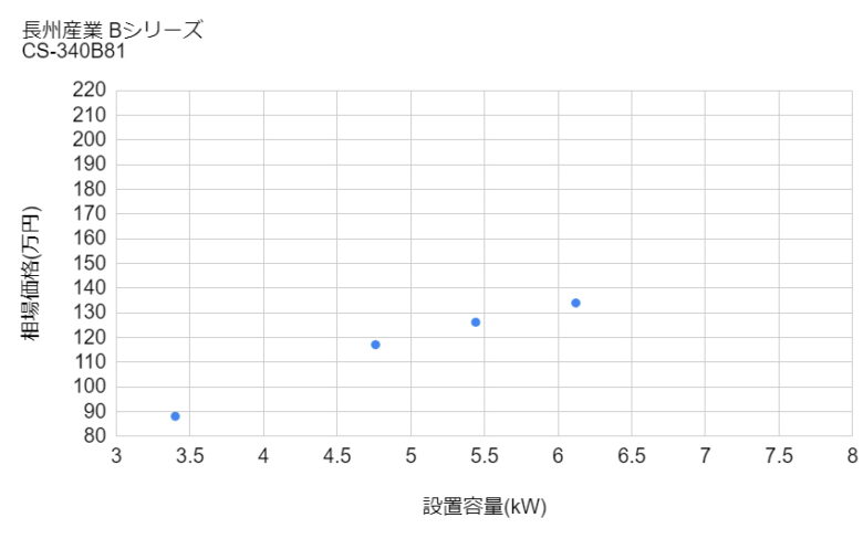 太陽光発電の設置価格相場グラフ長洲産業Bシリーズ