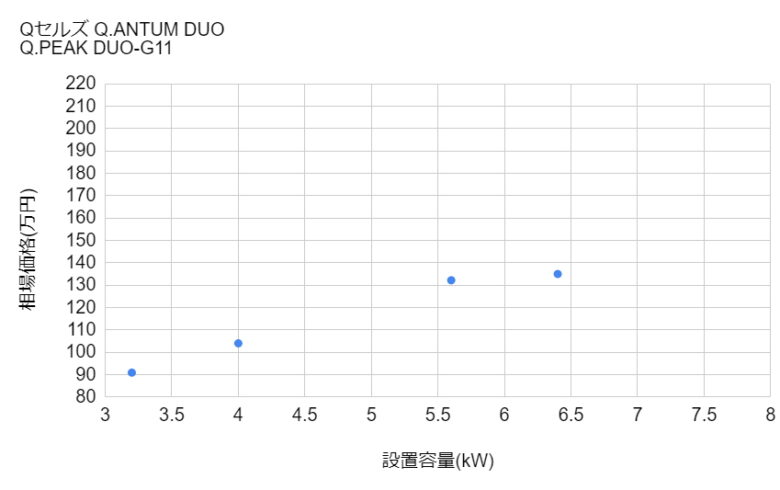 太陽光発電Qセルズの設置価格相場グラフ