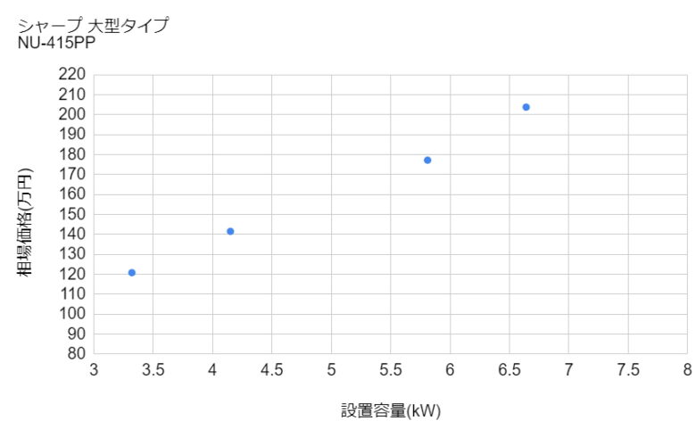 太陽光発電パシャープ 大型タイプの設置価格相場グラフ