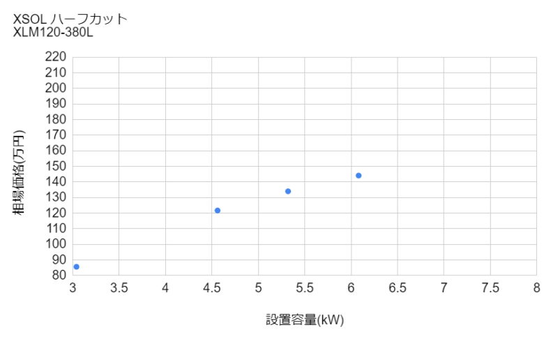 太陽光発電エクソル ハーフカットの設置価格相場グラフ