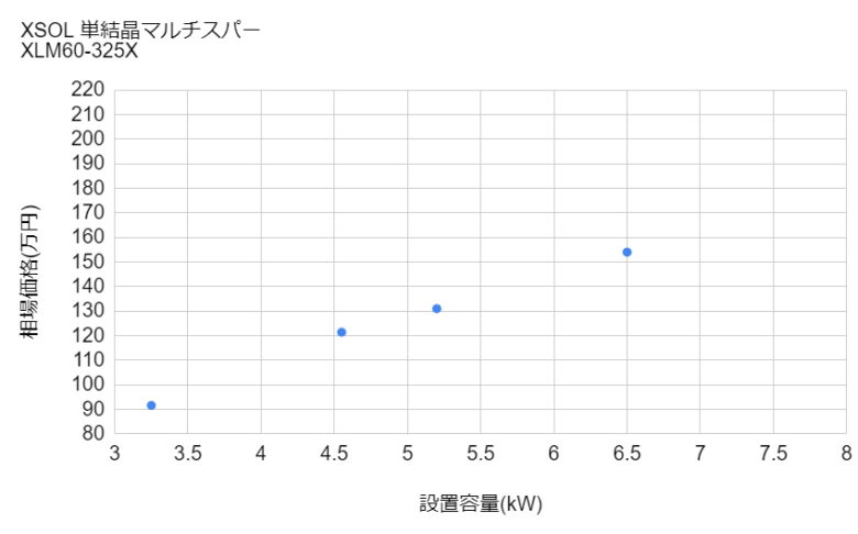 太陽光発電エクソル マルチスパーの設置価格相場グラフ